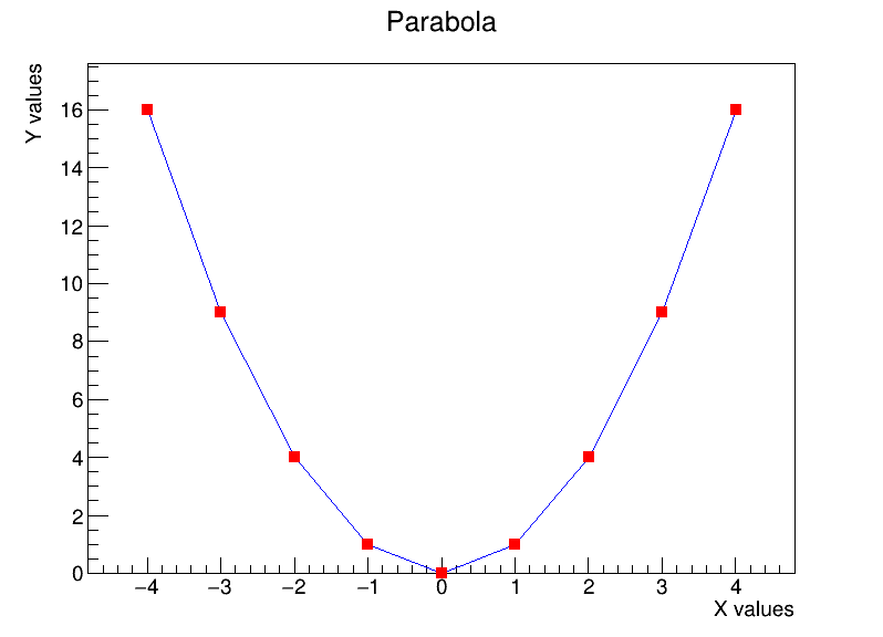 Styed TGraph for plotting data file.