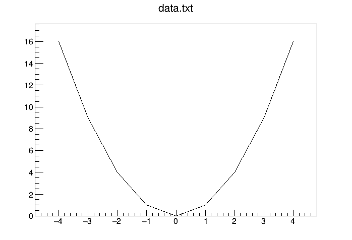 Graph loaded from ASCII data.