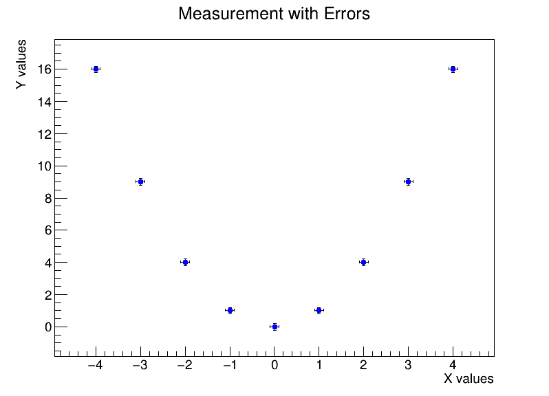 Graph with error bars.