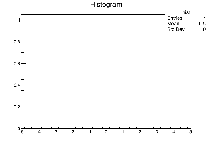 Optimized histogram with filled entry.