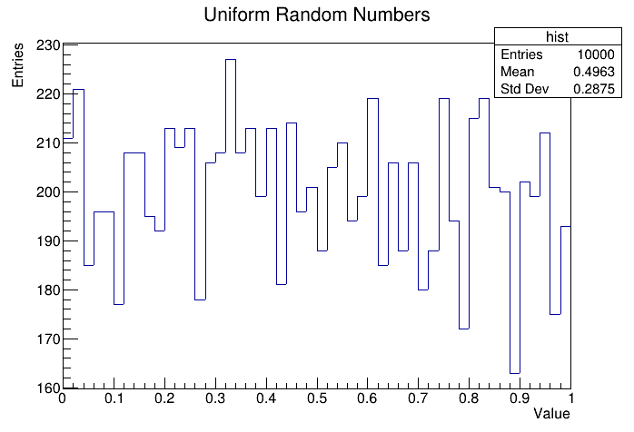Uniform random number distribution.