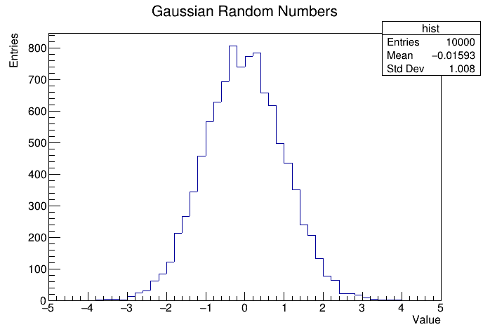 Gaussian random number distribution.