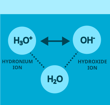 $H_2O$ splitting up into $H_3O^+$ and $OH^-$.