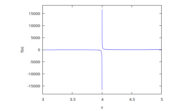 Domain range for $f(x)$.