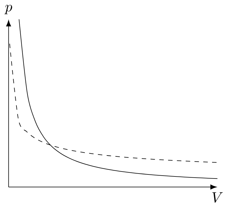 Comparison between adiabatic and isothermal changes.