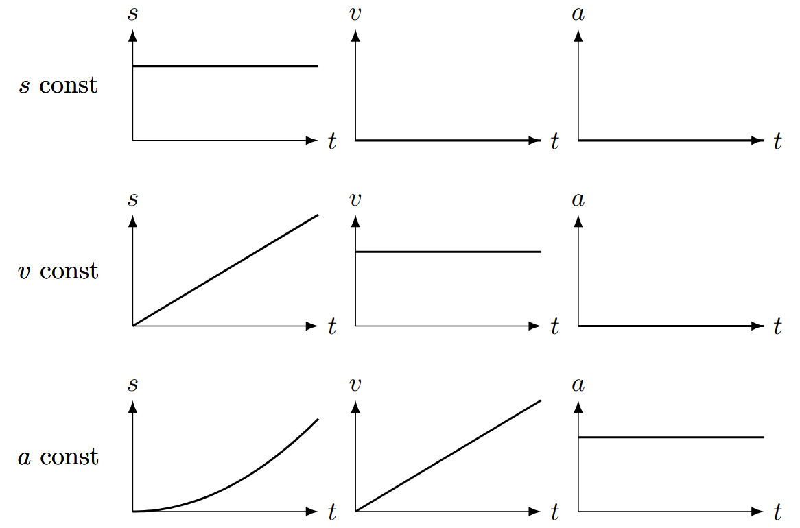 Diagrams for distance, speed, and acceleration.