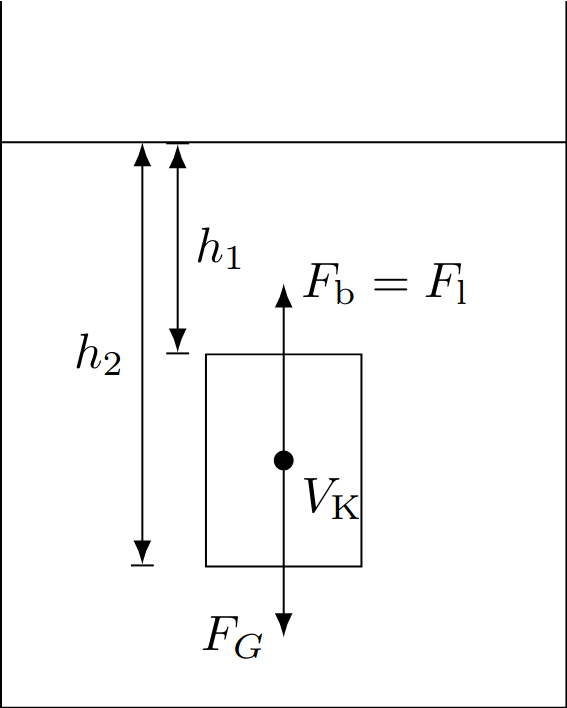 Derivation of the formula for buoyancy.