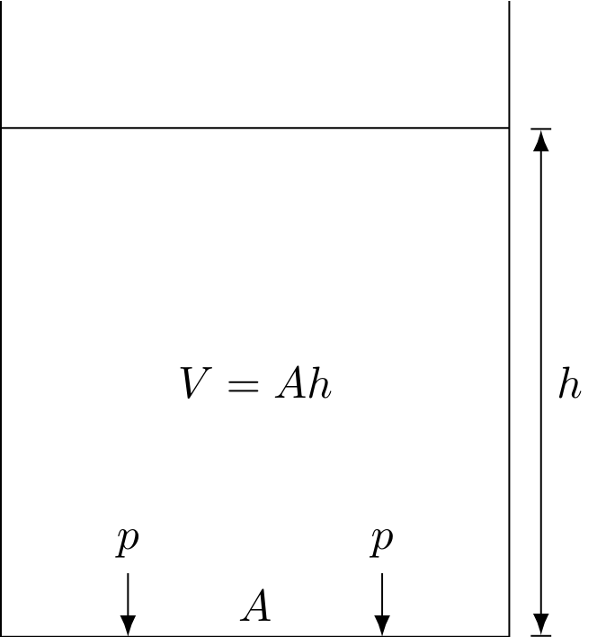 Derivation of the formula for the hydrostatic pressure.