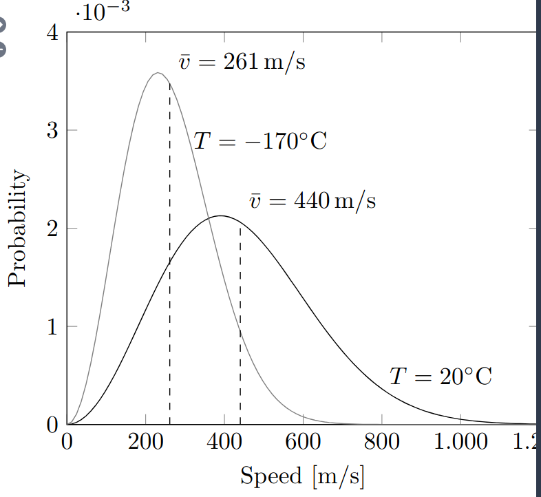 Maxwell-Boltzmann distribution for oxygen with two different temperatures.