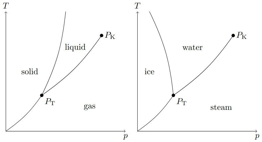 Phase diagrams for water and any other random medium.