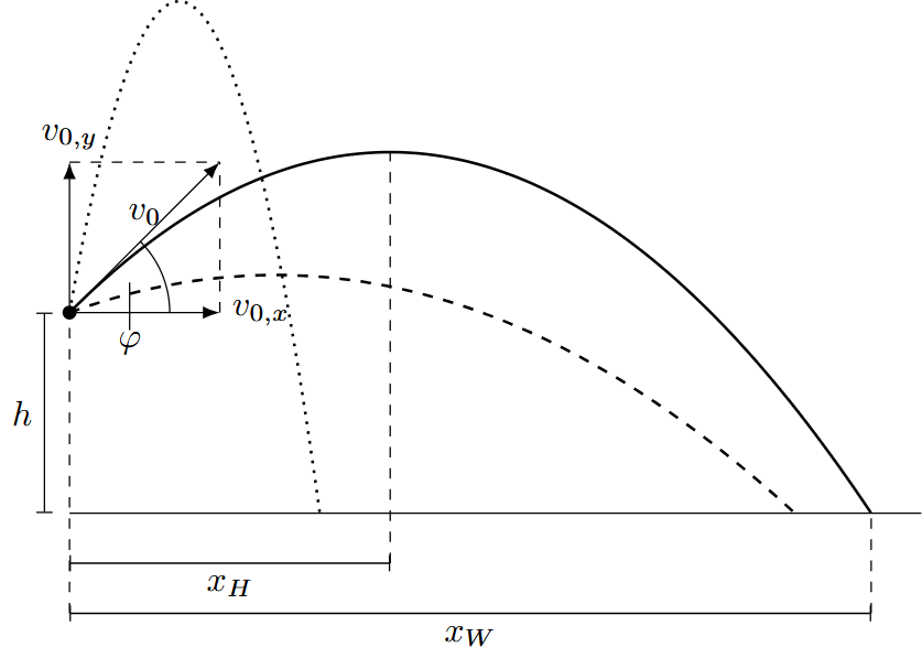 Derivation of the equations for the projectile motion.