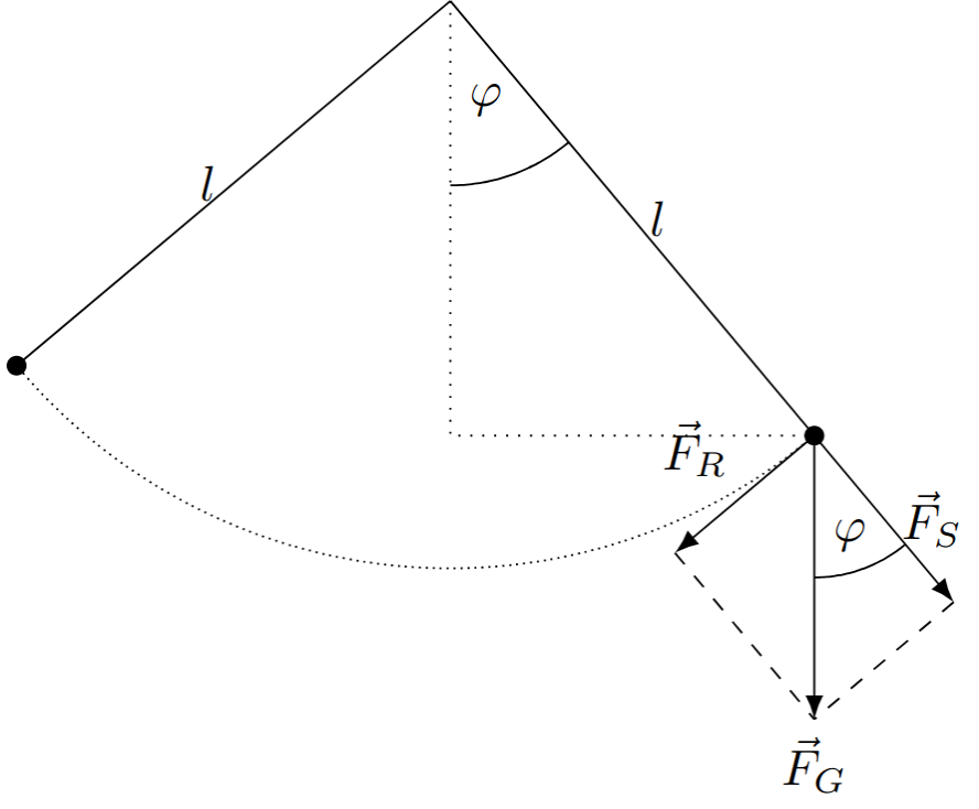 Deriving the equation of motion for a simple pendulum.