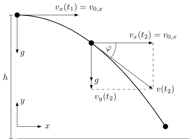 Derivation of the equations for the horizontal throw.