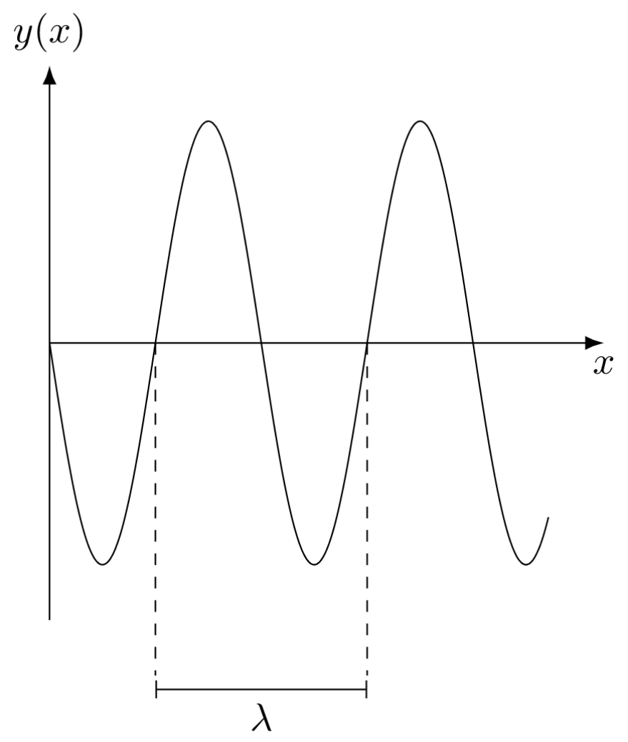 Time evolution of wave for fixed position.