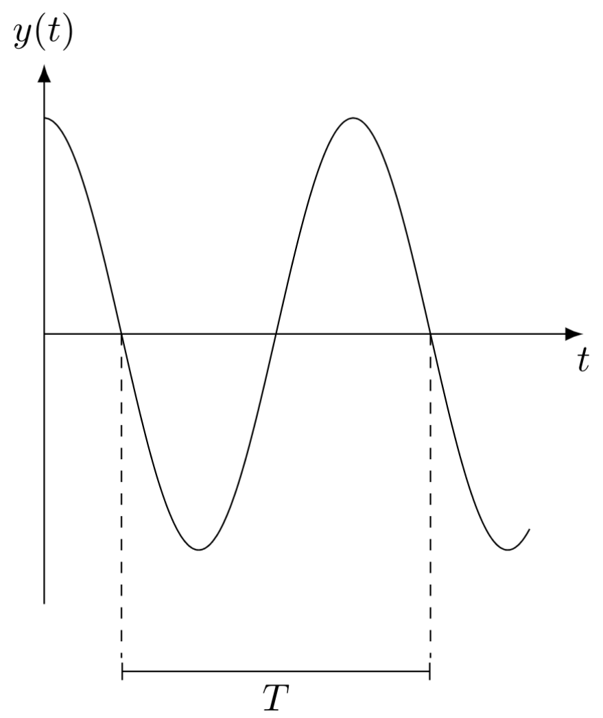 Time evolution of wave for fixed position.